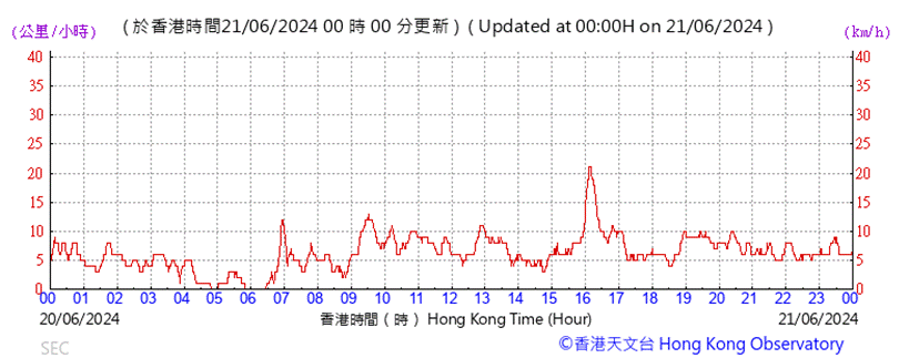 A graph with red lines and numbers
Description automatically generated